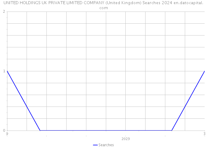 UNITED HOLDINGS UK PRIVATE LIMITED COMPANY (United Kingdom) Searches 2024 