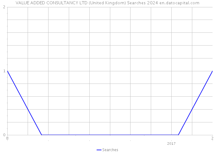 VALUE ADDED CONSULTANCY LTD (United Kingdom) Searches 2024 