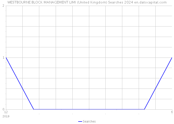 WESTBOURNE BLOCK MANAGEMENT LIMI (United Kingdom) Searches 2024 