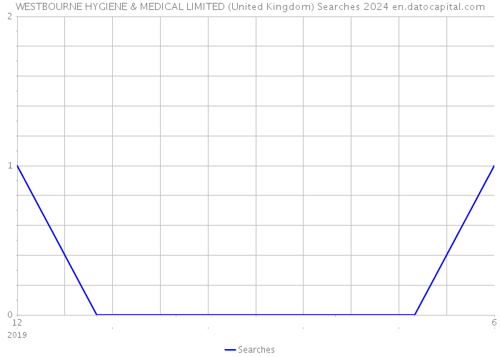 WESTBOURNE HYGIENE & MEDICAL LIMITED (United Kingdom) Searches 2024 
