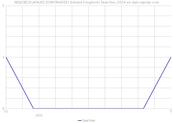 WOJCIECH JANUSZ DOMORADZKI (United Kingdom) Searches 2024 