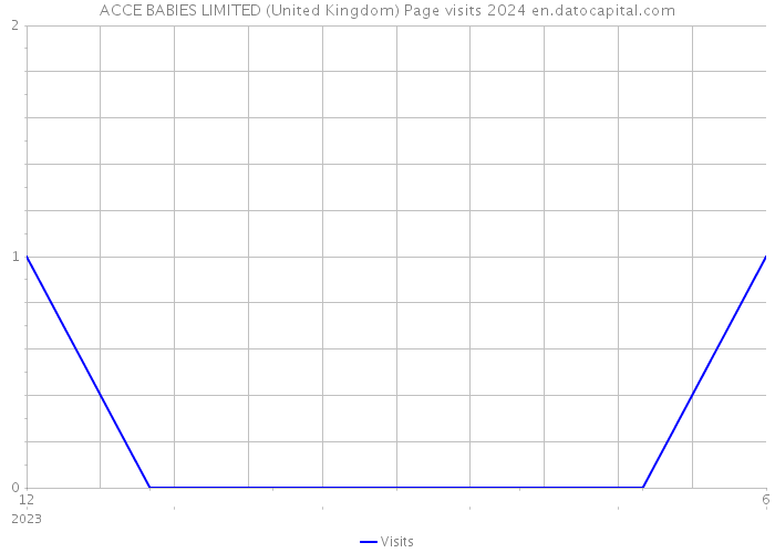 ACCE BABIES LIMITED (United Kingdom) Page visits 2024 