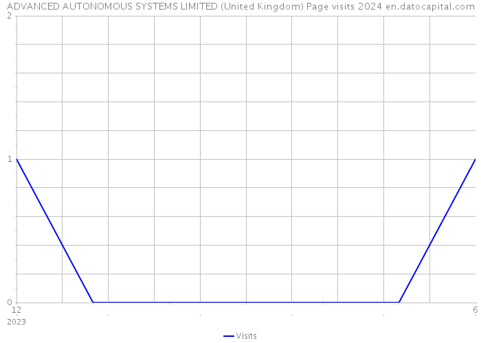 ADVANCED AUTONOMOUS SYSTEMS LIMITED (United Kingdom) Page visits 2024 