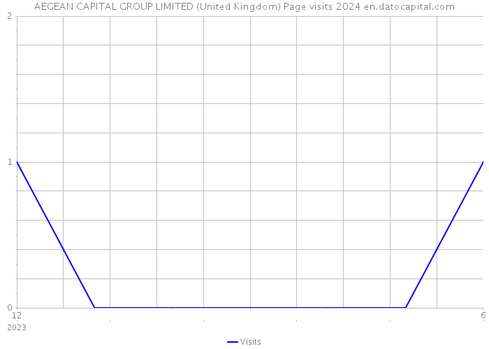 AEGEAN CAPITAL GROUP LIMITED (United Kingdom) Page visits 2024 