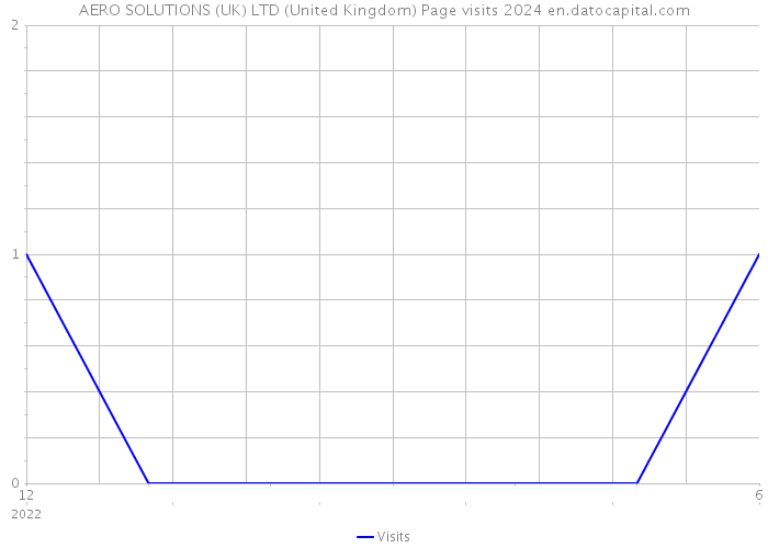 AERO SOLUTIONS (UK) LTD (United Kingdom) Page visits 2024 