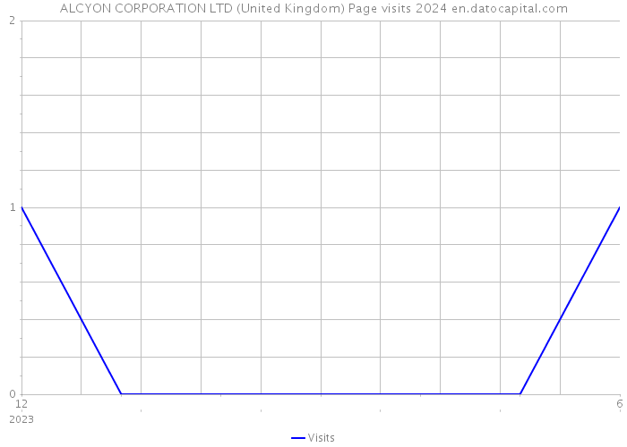 ALCYON CORPORATION LTD (United Kingdom) Page visits 2024 