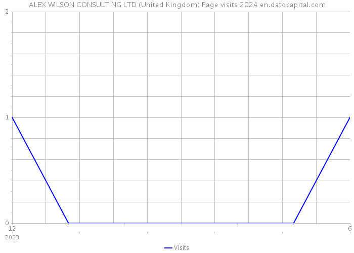 ALEX WILSON CONSULTING LTD (United Kingdom) Page visits 2024 