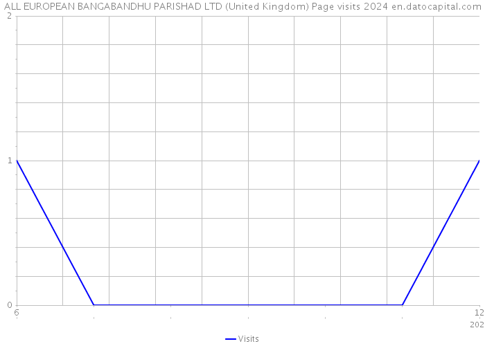 ALL EUROPEAN BANGABANDHU PARISHAD LTD (United Kingdom) Page visits 2024 