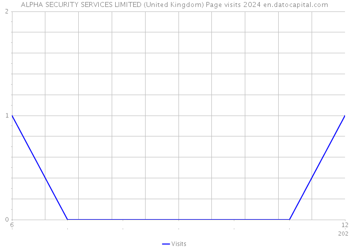 ALPHA SECURITY SERVICES LIMITED (United Kingdom) Page visits 2024 