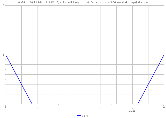 AMAR DATTANI (1990-2) (United Kingdom) Page visits 2024 