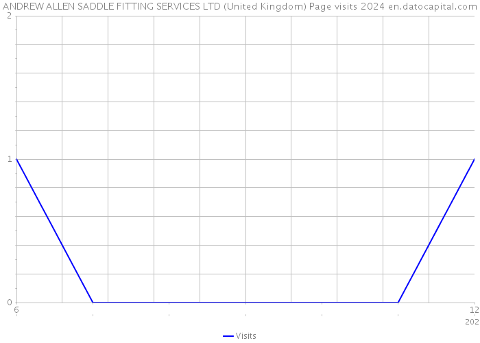 ANDREW ALLEN SADDLE FITTING SERVICES LTD (United Kingdom) Page visits 2024 