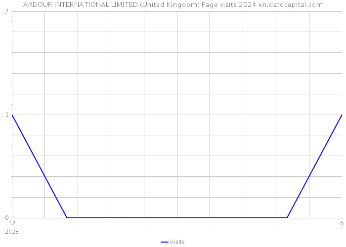 ARDOUR INTERNATIONAL LIMITED (United Kingdom) Page visits 2024 