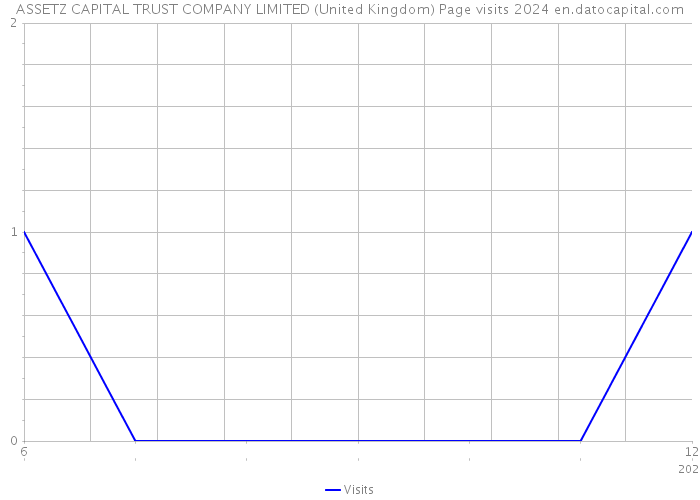 ASSETZ CAPITAL TRUST COMPANY LIMITED (United Kingdom) Page visits 2024 
