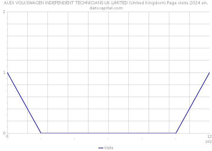 AUDI VOLKSWAGEN INDEPENDENT TECHNICIANS UK LIMITED (United Kingdom) Page visits 2024 