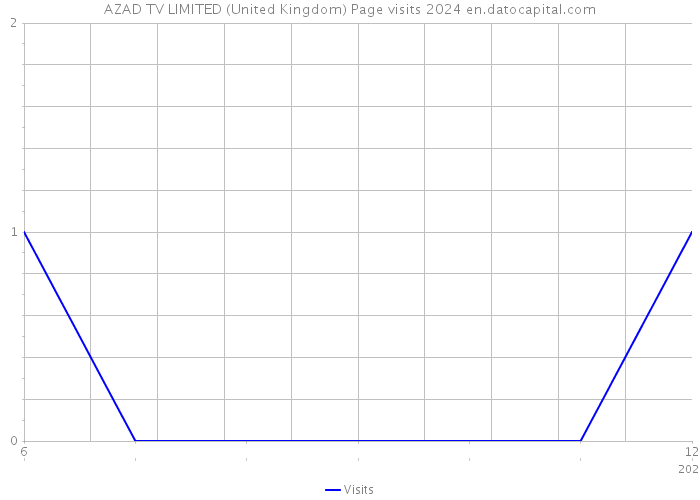 AZAD TV LIMITED (United Kingdom) Page visits 2024 