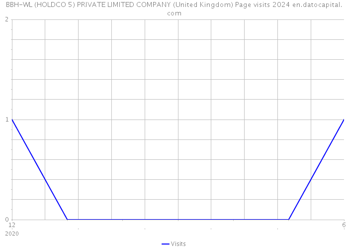 BBH-WL (HOLDCO 5) PRIVATE LIMITED COMPANY (United Kingdom) Page visits 2024 