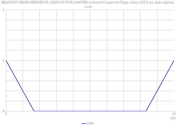 BELMONT MEWS RESIDENTS ASSOCIATION LIMITED (United Kingdom) Page visits 2024 