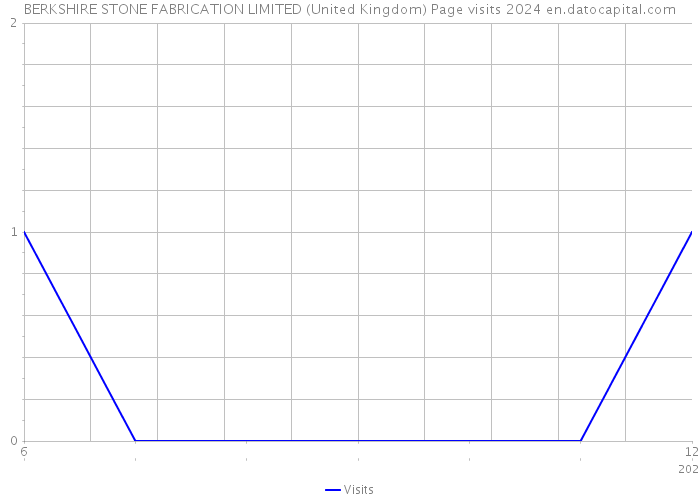 BERKSHIRE STONE FABRICATION LIMITED (United Kingdom) Page visits 2024 