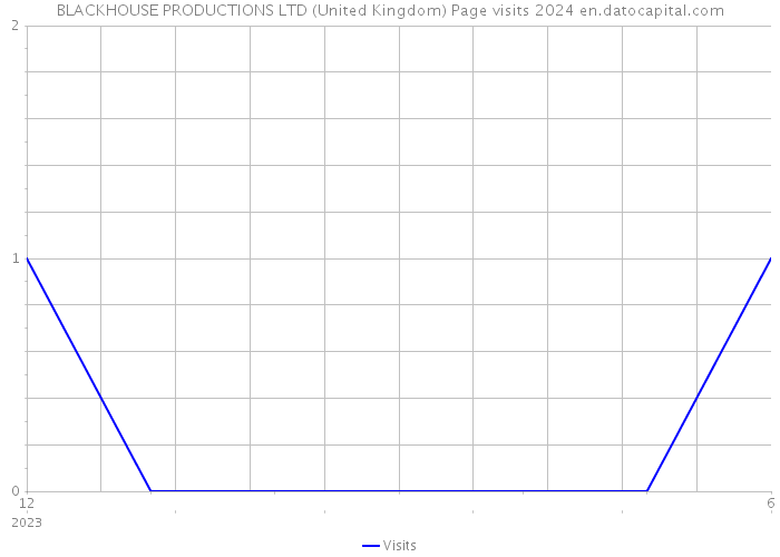 BLACKHOUSE PRODUCTIONS LTD (United Kingdom) Page visits 2024 