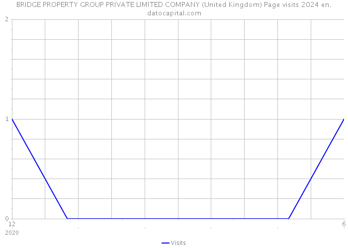 BRIDGE PROPERTY GROUP PRIVATE LIMITED COMPANY (United Kingdom) Page visits 2024 
