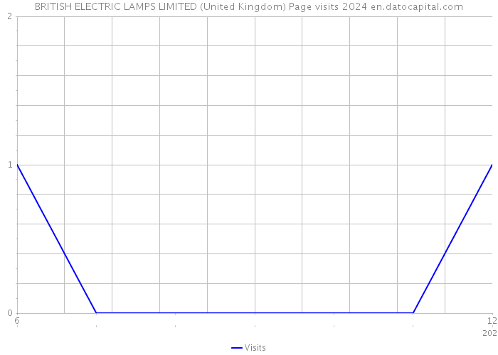 BRITISH ELECTRIC LAMPS LIMITED (United Kingdom) Page visits 2024 