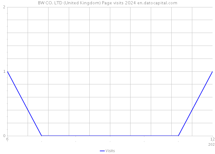 BW CO. LTD (United Kingdom) Page visits 2024 