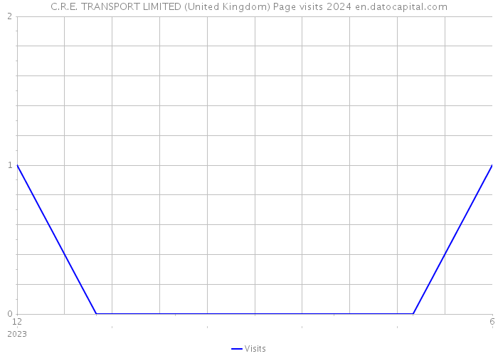 C.R.E. TRANSPORT LIMITED (United Kingdom) Page visits 2024 