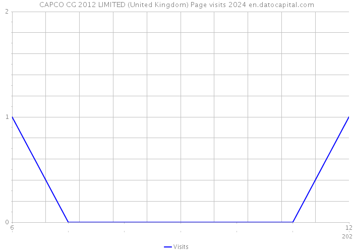 CAPCO CG 2012 LIMITED (United Kingdom) Page visits 2024 