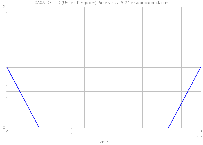 CASA DE LTD (United Kingdom) Page visits 2024 