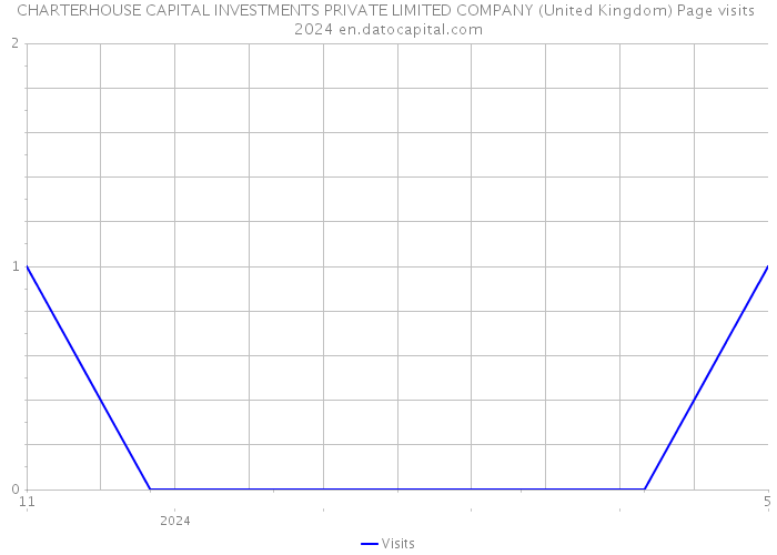 CHARTERHOUSE CAPITAL INVESTMENTS PRIVATE LIMITED COMPANY (United Kingdom) Page visits 2024 