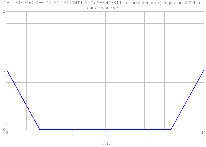 CHILTERN BOOKKEEPING AND ACCOUNTANCY SERVICES LTD (United Kingdom) Page visits 2024 
