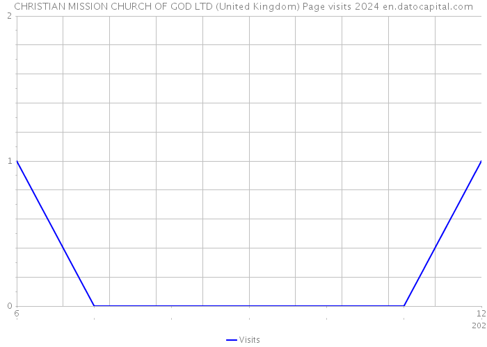 CHRISTIAN MISSION CHURCH OF GOD LTD (United Kingdom) Page visits 2024 