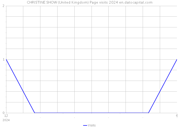 CHRISTINE SHOW (United Kingdom) Page visits 2024 