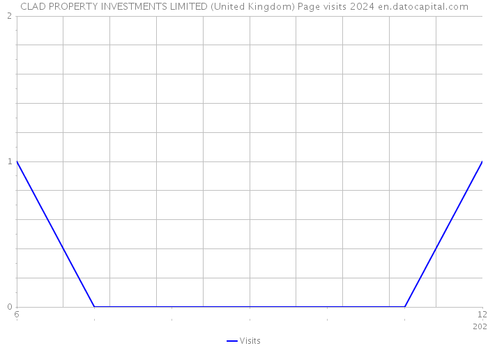 CLAD PROPERTY INVESTMENTS LIMITED (United Kingdom) Page visits 2024 