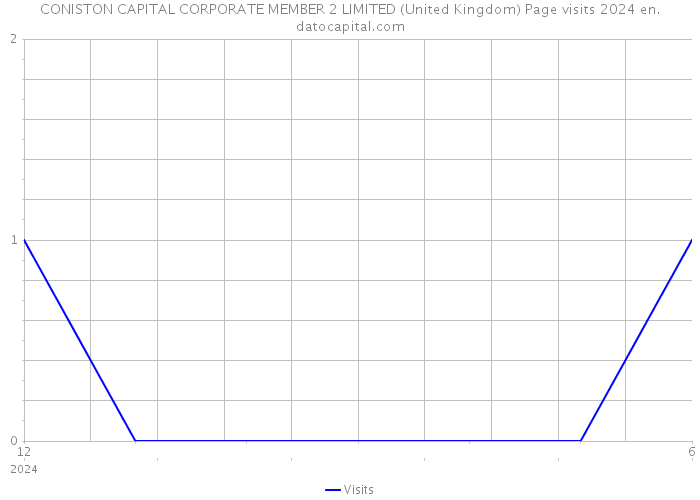 CONISTON CAPITAL CORPORATE MEMBER 2 LIMITED (United Kingdom) Page visits 2024 