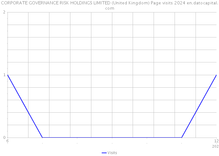 CORPORATE GOVERNANCE RISK HOLDINGS LIMITED (United Kingdom) Page visits 2024 