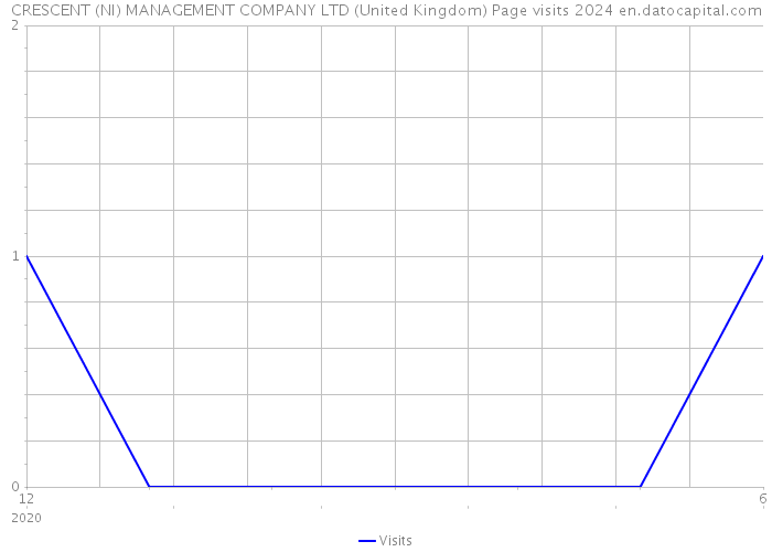 CRESCENT (NI) MANAGEMENT COMPANY LTD (United Kingdom) Page visits 2024 