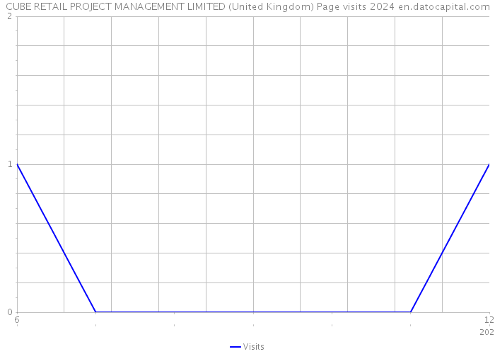 CUBE RETAIL PROJECT MANAGEMENT LIMITED (United Kingdom) Page visits 2024 