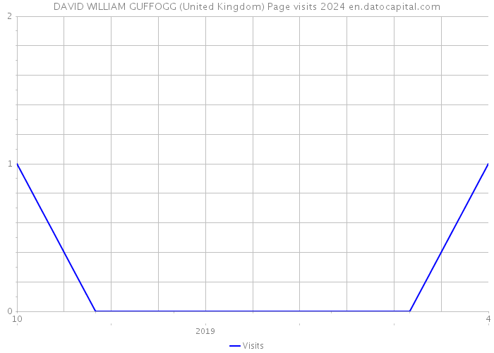 DAVID WILLIAM GUFFOGG (United Kingdom) Page visits 2024 