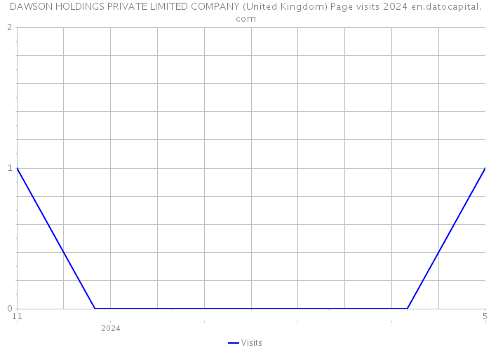 DAWSON HOLDINGS PRIVATE LIMITED COMPANY (United Kingdom) Page visits 2024 