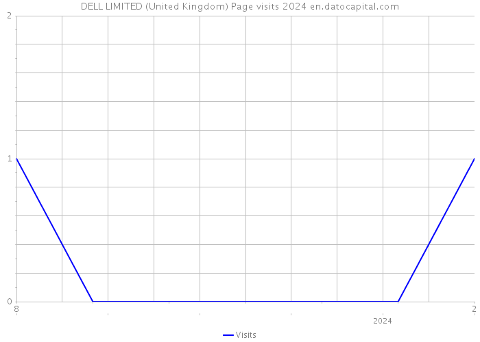 DELL LIMITED (United Kingdom) Page visits 2024 