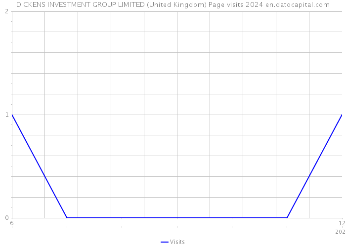 DICKENS INVESTMENT GROUP LIMITED (United Kingdom) Page visits 2024 