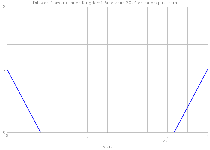 Dilawar Dilawar (United Kingdom) Page visits 2024 