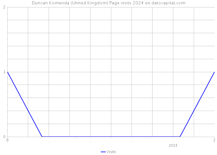 Duncan Komenda (United Kingdom) Page visits 2024 