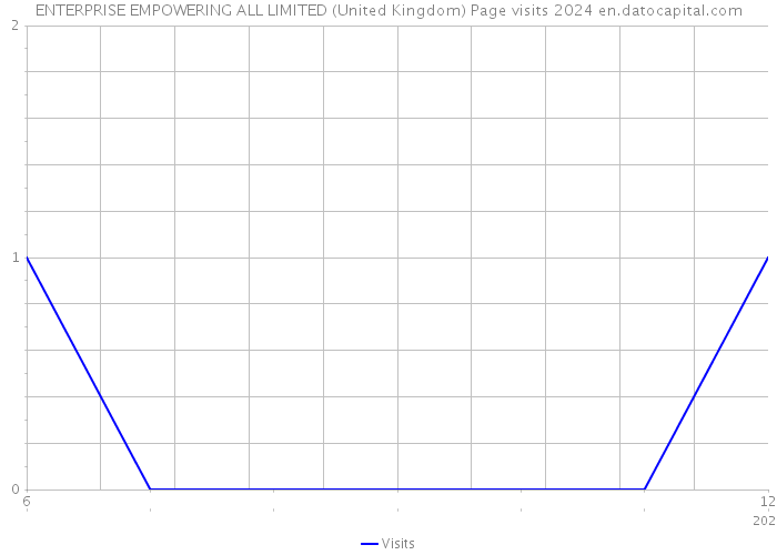 ENTERPRISE EMPOWERING ALL LIMITED (United Kingdom) Page visits 2024 