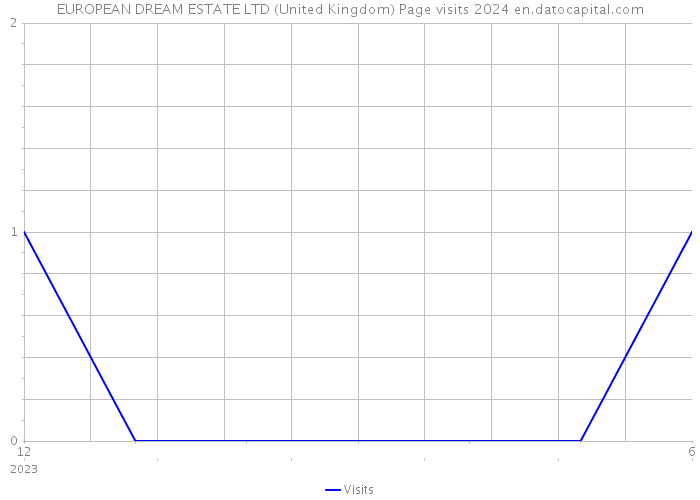 EUROPEAN DREAM ESTATE LTD (United Kingdom) Page visits 2024 
