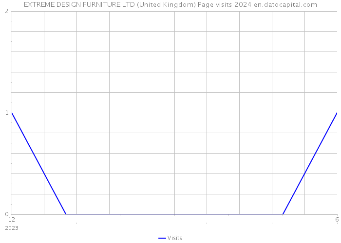 EXTREME DESIGN FURNITURE LTD (United Kingdom) Page visits 2024 
