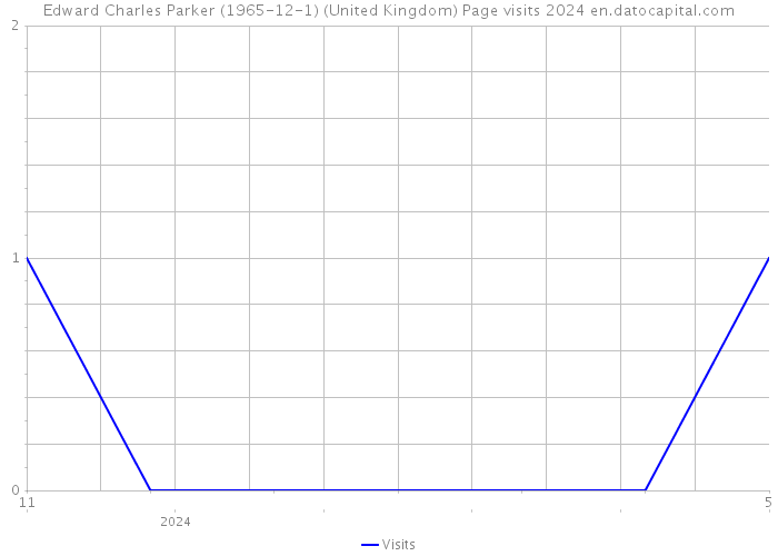 Edward Charles Parker (1965-12-1) (United Kingdom) Page visits 2024 