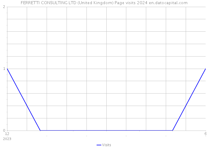 FERRETTI CONSULTING LTD (United Kingdom) Page visits 2024 