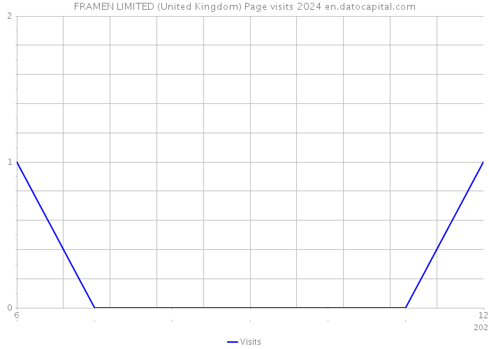 FRAMEN LIMITED (United Kingdom) Page visits 2024 